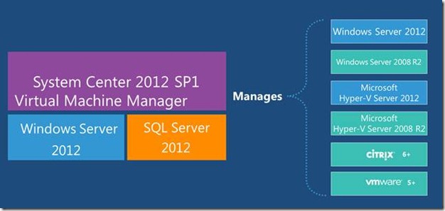 System Center Virtual Machine Manager 2012: novità che saranno introdotte con la Service Pack 1