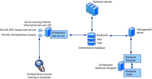 System Center Orchestrator 2012: Architettura del prodotto