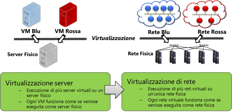 Hyper-v 2012 e System Center 2012 Virtual Machine Manager: Network Management