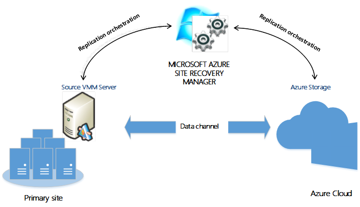 Microsoft Azure Site Recovery: Replica di macchine virtuali di Hyper-V in Microsoft Azure