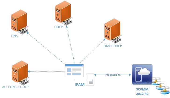 Virtual Machine Manager 2012 R2: Integrazione con IPAM