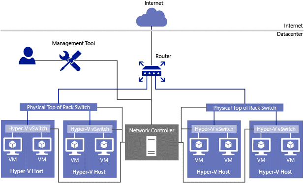Windows Server 2016: Introduction to Network Controller