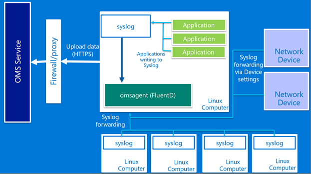 OMS Log Analytics: la gestione dei sistemi Linux