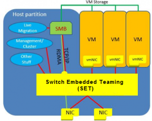 Windows Server 2016: La nuova modalità di creazione dei Virtual Switch in Hyper-V