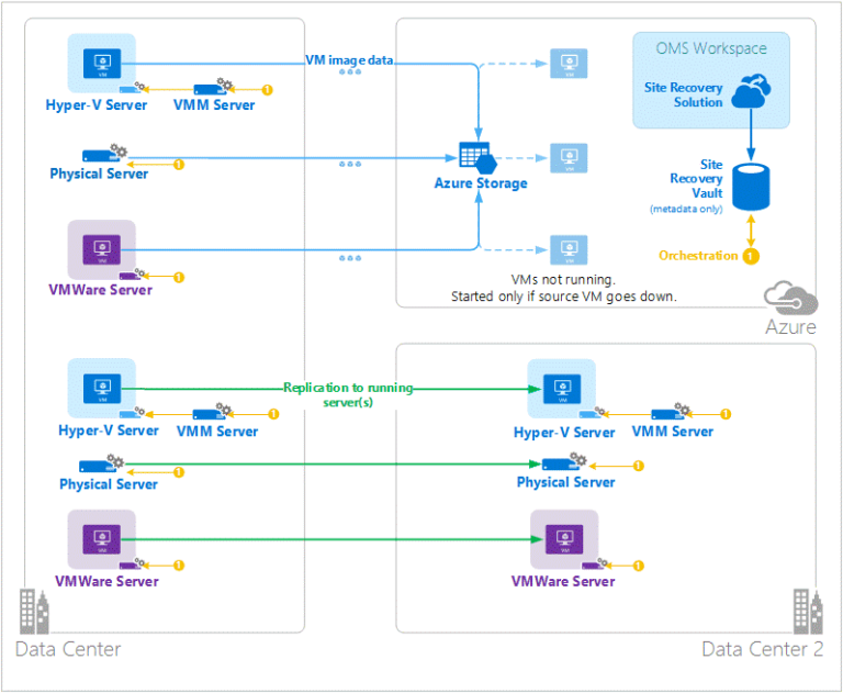 OMS Azure Site Recovery: panoramica della soluzione