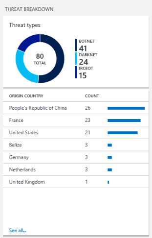 OMS Security: Threat Intelligence
