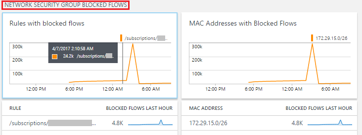 OMS Log Analytics: come effettuare il monitor del networking di Azure