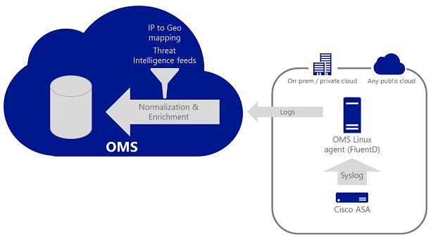 Come connettere soluzioni di security di terze parti a OMS