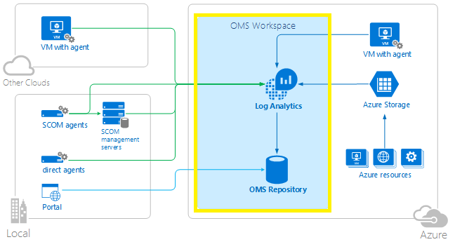 Tutto quello che c’è da sapere sui workspace di OMS Log Analytics