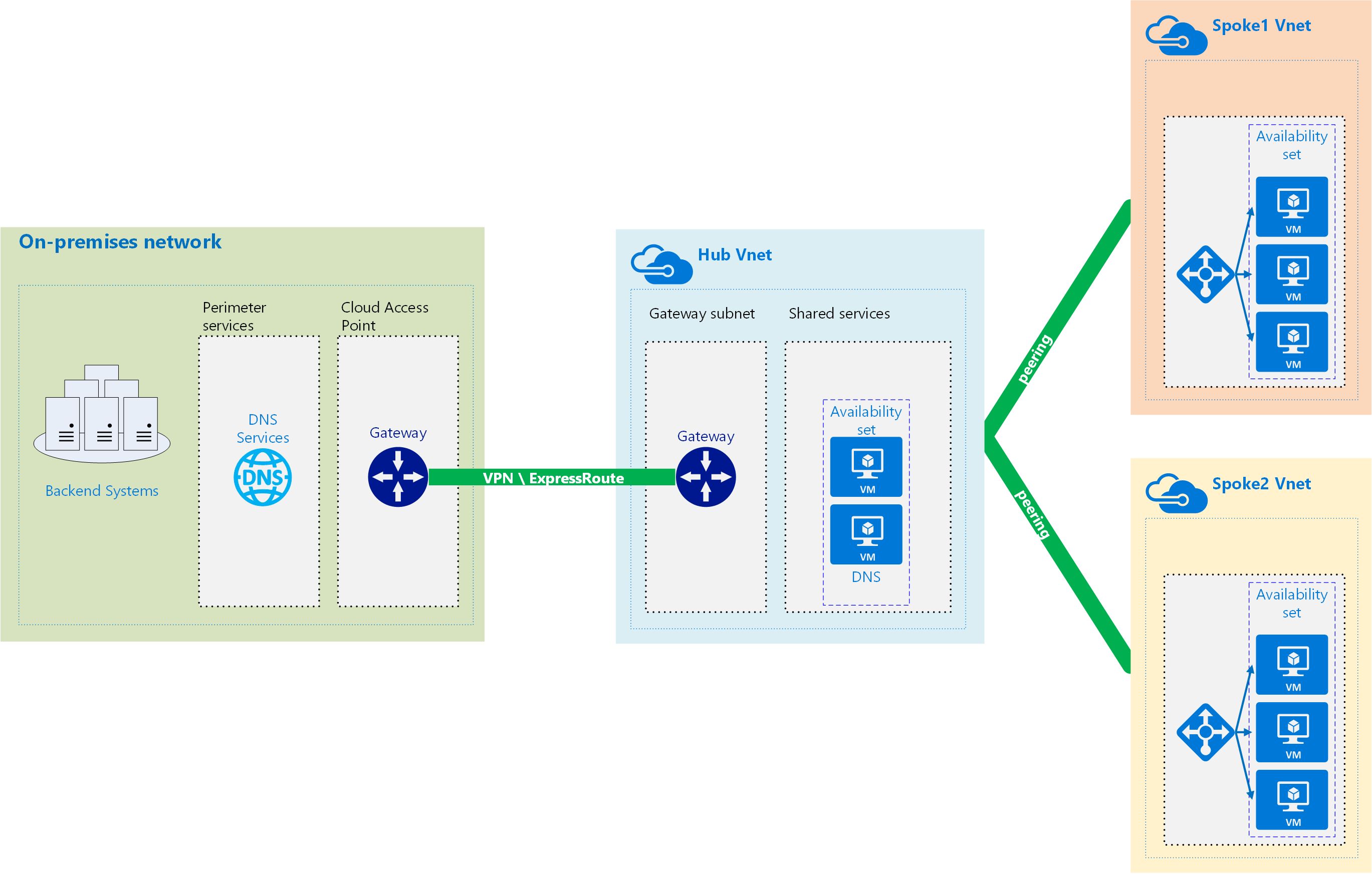 Azure Networking: Introduction To The Hub-Spoke Model - Francesco ...