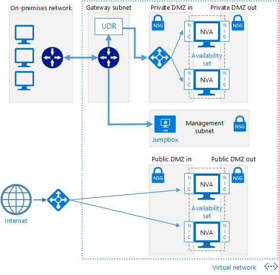 Azure Networking: Introduction To The Hub-Spoke Model - Francesco ...