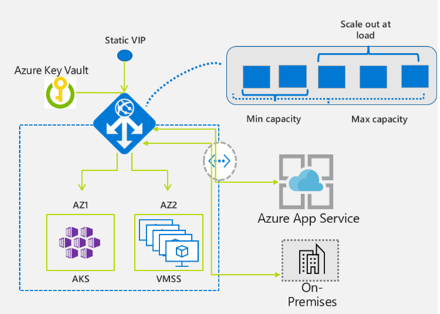 Azure Networking: All You Should Know About The New Application Gateway ...