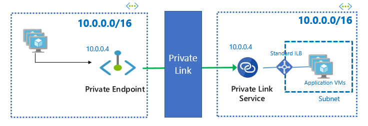 Azure Networking: The New Way To Privately Access Services In Azure ...