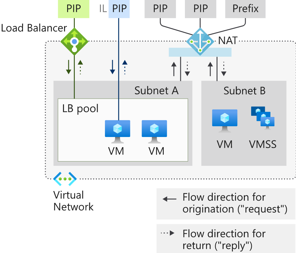 Azure Networking: IP Address Management For Outbound Traffic From Azure ...