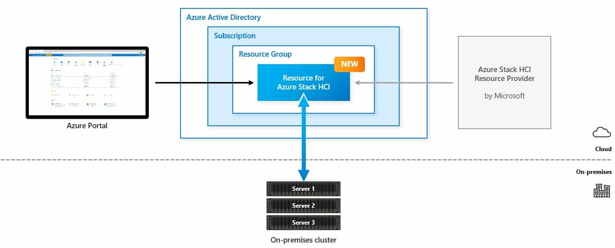 The New Microsoft Solution For Hyper-converged Scenarios - Francesco ...