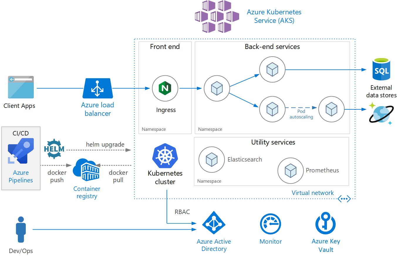 Secure Network Architecture Design For Azure Kubernetes Service (AKS ...