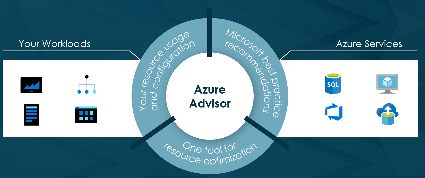 Azure Advisor: The Free And Personalized Guide To Azure Best Practices ...