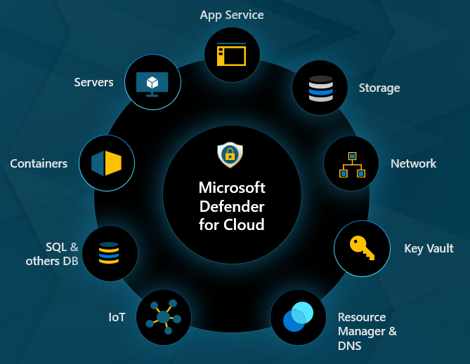 Microsoft Defender For Cloud Archives - Francesco Molfese // Blog