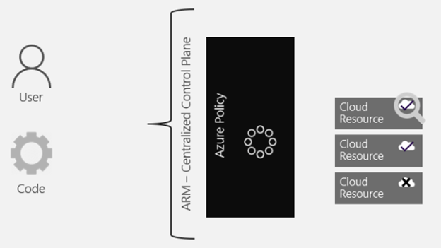 The Importance Of Azure Policy In The Context Of Cloud Technical ...